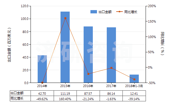 2014-2018年3月中國其他含硅量≥99.99%的硅(HS28046190)出口總額及增速統(tǒng)計